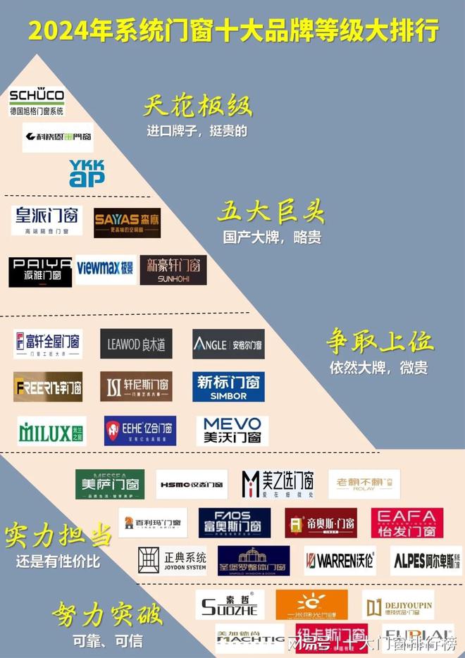 门窗十大品牌等级大排行米乐m6登录入口系统